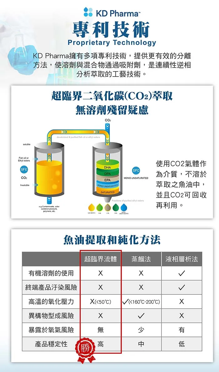 酷冷特選【阿克索生醫】魚油70%DHA 60粒/盒 介紹圖 7
