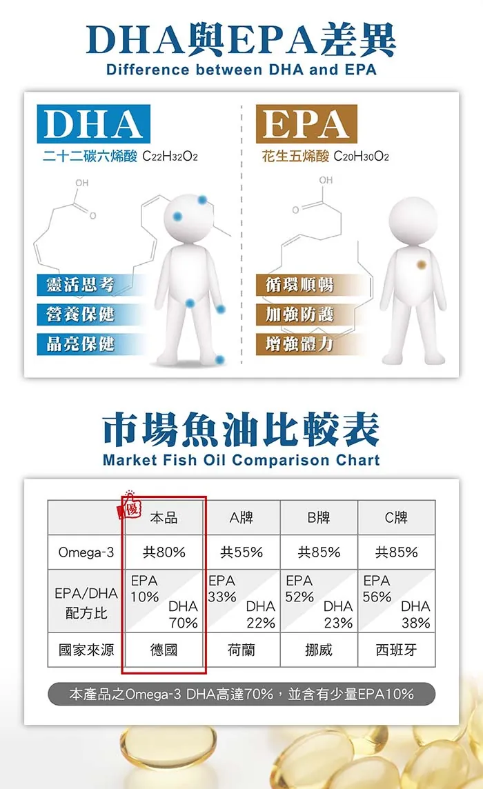 酷冷特選【阿克索生醫】魚油70%DHA 60粒/盒 介紹圖 8
