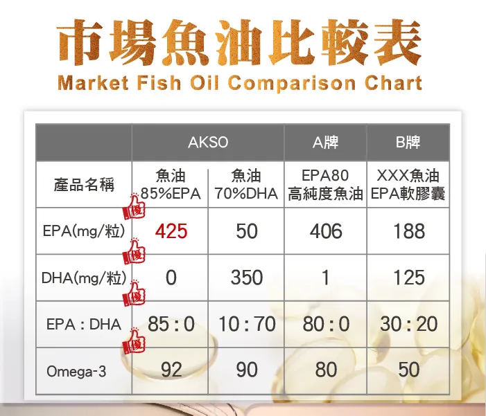 酷冷特選【阿克索生醫】魚油85%EPA 60粒/盒 介紹圖 8