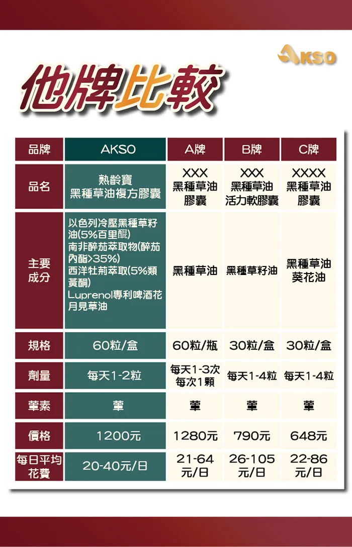 酷冷特選【阿克索生醫】熟齡寶 黑種草精油 60粒/盒 介紹圖 8