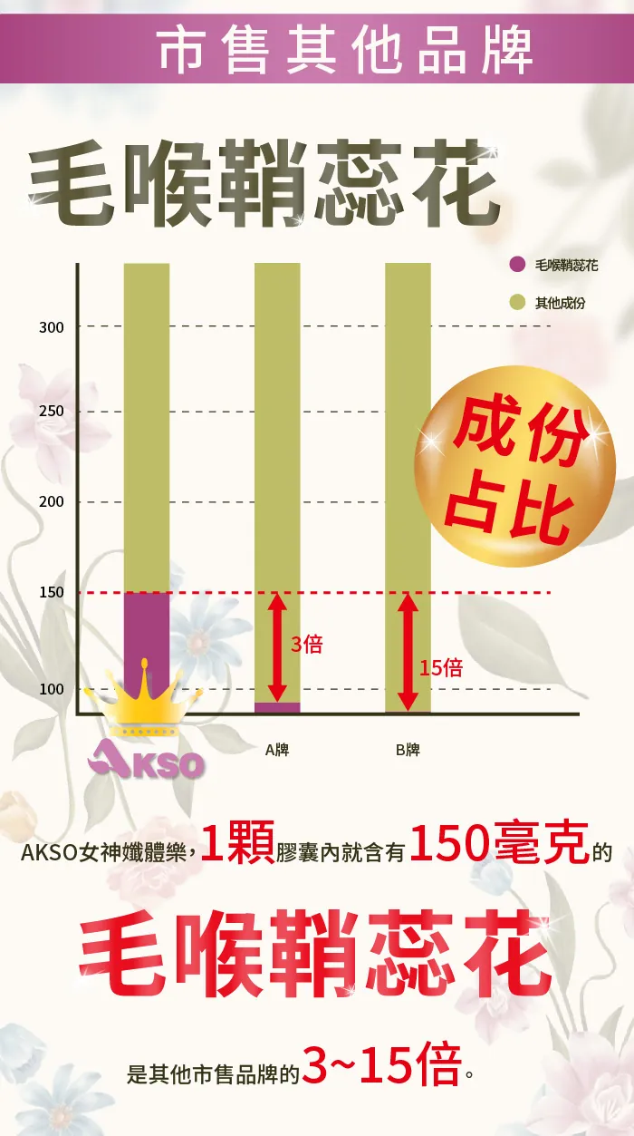 酷冷特選【阿克索生醫】女神孅體樂 (毛喉翹雙益菌專利配方) 60粒/盒 介紹圖 5